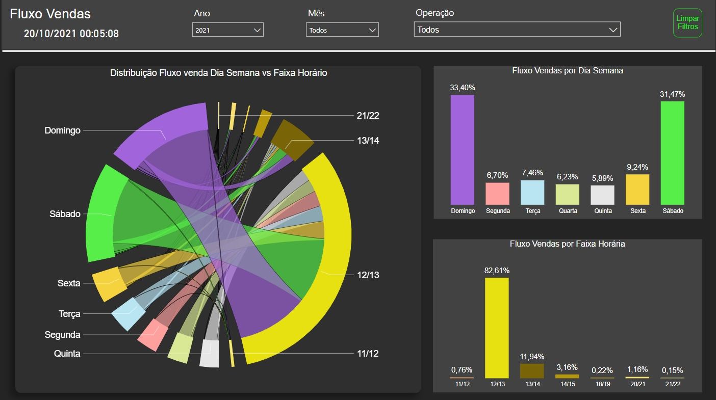 Dashboards Comerciais