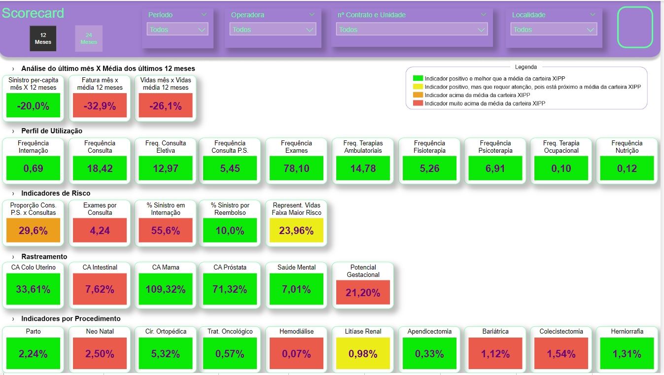 Dashboards Executivos