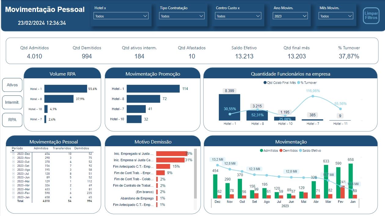 Dashboards de RH